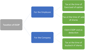 It's a common mechanism to savings related share option schemes (saye or save as you earn schemes): Employee Stock Option Plan For An Unlisted Company