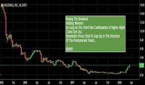 Nihd Stock Price And Chart Nasdaq Nihd Tradingview