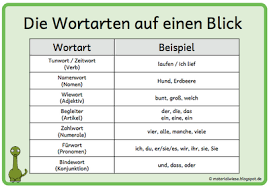 Materialwiese Die Wortarten Auf Einen Blick Lernen Tipps Schule Schule Lernen Zum besseren verständnis gibt es beispiele und wir haben auch einen test zum numerale.