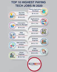 Top 10 Highest Paying Tech Jobs In 2020 In 2020 Tech Job Job Data Scientist