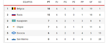 Uefa euro 2020, euro 2021 groups, euro 2021 full squads: Euro 2020 Standings Euro 2020 Qualifying State Of Play Six Teams Can Qualify This Month Marca In English
