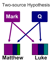 Two Source Hypothesis Wikipedia
