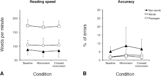 pattern of reading eye movements during monovision contact