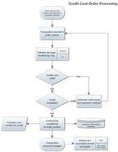 404 File Not Found Flow Chart Credit Card Cards