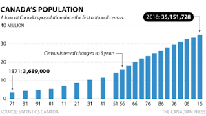 Quebecs Population Passes 8 Million But Growth Well Below