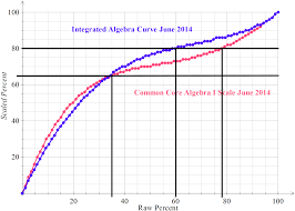 common core algebra i scale maintenance and lake wobegon