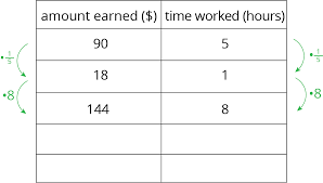 Lesson 12 Navigating A Table Of Equivalent Ratios Visit Https Im Openupresources Org To Sign Free Teacher Lesson Plans Teacher Lesson Plans Free Teacher