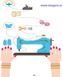 Gst In Textile Sector What You Should Know 20 Faqs Http Taxguru In Goods And Service Tax Gst Textil Goods And Services Goods And Service Tax Indirect Tax