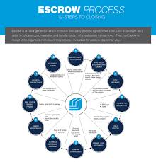 the escrow process 12 steps to a successful closing