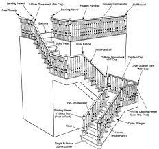 Glossary Of Terminology Parts Of A Staircase Staircase Stairs Makeover