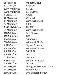 Bandwidth Vs Speed Cabling Installation Maintenance