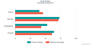 Snow College Diversity Racial Demographics Other Stats