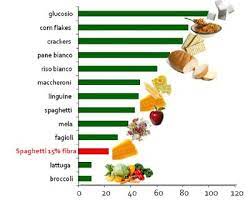Alimenti elaborati e raffinati, a base di farina bianca e con basso tenore di fibre, tendono ad avere un ig alto Dieta Basso Indice Glicemicoblog E Notizie Per Il Podista Running Podismo Podistidoc It