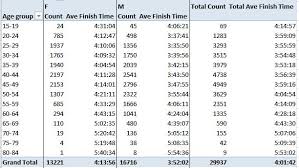 Average Finish Times By Age And Gender For 2014 Boston