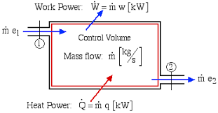 The thrust produced by a propulsion system also depends on the change of momentum of a working gas. Chapter 4a First Law Control Volumes Energy Equation Updated 10 12 09