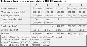 Insurance proceeds are benefit proceeds paid out by any insurance policy as a result of a claim. Computation Of Insurance Proceeds For A Casualty Loss Play Accounting