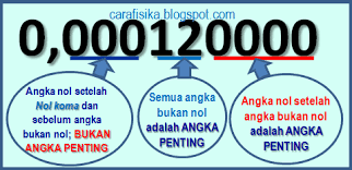 Contoh soal fisika kelas 10 tentang angka penting. Contoh Soal Angka Penting Dan Operasi Angka Penting Contoh Soal Dan Penyelesaian Fisika