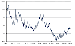 Aluminium Price Historical Charts Forecasts News