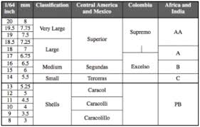 Kenya Aa Colombia Supremo Understanding Coffee Grading