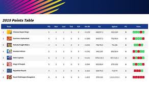 Ipl Table Live Latest Standings For The Indian Premier