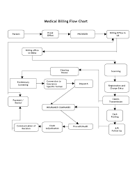 revenue cycle flowchart medical billing revenue cycle