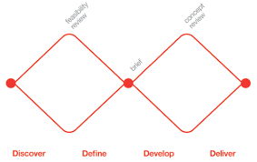 Additionally, the visualisation of the process helps everybody in the team to understand what stage they are currently at and what steps are still to come. The 4 D Model Or Double Diamond Design Process Model Developed By Download Scientific Diagram