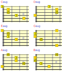 Augmented Guitar Chords Everything You Need To Know