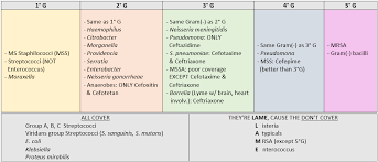 Cephalosporins Coverage Mss Methicillin Sensible Staph