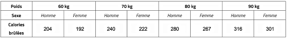 Dans de nombreux ouvrages sur la genèse du concept de la myriade de pas qui conserve le teint frais et le cœur vaillant, vous lirez que dans les années 1960, un certain dr hatano avait calculé. 6000 Pas Combien De Calories Brulees