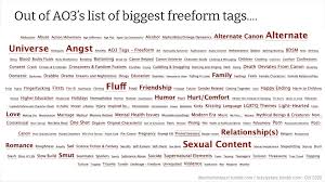 Any information you publish in a comment, profile, work, or content that you post or import onto ao3 including in summaries, notes and tags, will be accessible . Fandom Stats Ao3 In 2020 Toastystats Destinationtoast Fandom Fandom Archive Of Our Own