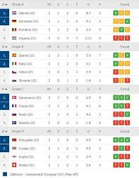 România face parte din grupa c, alături de anglia, franța și croația. Ce Echipe S Au Calificat Din Grupe La Campionatul European U21 Si Cum AratÄƒ Tabloul Sferturilor De FinalÄƒ