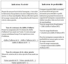 .marge intègre plusieurs notions : Les Indicateurs D Activite Et De Profitabilite Cours Fiches De Revision