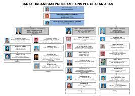 Kementerian kewangan | perbendaharaan malaysia. Carta Organisasi Terbaru Spa Program Sains Perubatan Asas Spa