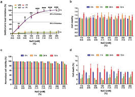 Embed infocard on your website. Hypertonic Saline Solution Inhibits Sars Cov 2 In Vitro Assay Biorxiv