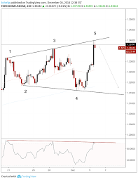 Usdcad 4hr Chart Expanding Triangle Bearish Divergence