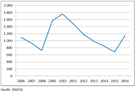 Quels plafonds de ressources en 2020 ? Les Aides Personnelles Au Logement En Allemagne Politique Du Logement Com