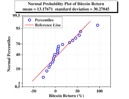 For comparison, the volatility of gold averages around 1.2%, while other major currencies average between 0.5% and 1.0%. Normal Probability Plot For Bitcoin Return Download Scientific Diagram