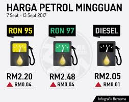#mupdateberita harga minyak petrol minggu ini bagi seluruh malaysia bermula 30 november sehingga 6 disember 2019. Hafzan Farok Amieenzo Twitter