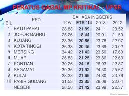 Antara yg penting adalah dialog isu semasa sambil memberi pencerahan ttg kemusykilan dan cadangan utk penyelesaian masalah rakyat terbanyak. Ppt Dialog Prestasi Kali Ke 5 2014 Powerpoint Presentation Free Download Id 6225282