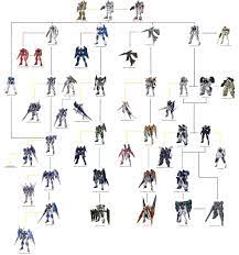 Gundam 00 Celestial Being Tree Gundam 00 Gundam Exia Gundam