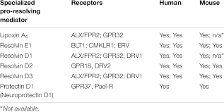 À lyon, on comptait moins sur moi. Reported Receptors For Specialized Pro Resolving Mediators Download Table