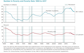 Social Mobility And Poverty Introduction To Sociology