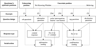 Check spelling or type a new query. Questions And Epistemic Stance Some Examples From Italian Conversations Sciencedirect