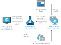 New Reference Architecture Training Of Python Scikit Learn Models On Azure Learning Data Science Machine Learning