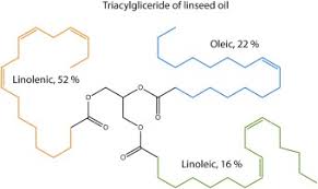 2) the polymerized version is true boiled linseed oil, sometimes called stand oil. Review Of The Kinetics And Simulations Of Linseed Oil Autoxidation Sciencedirect