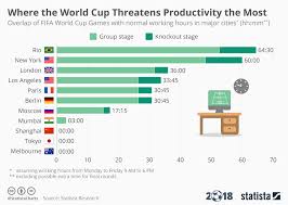 Chart Of The Day These Are The Cities Where The World Cup