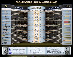 different ballistic chart ballistic protection levels