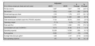 Delta Air Lines Announces June Quarter 2019 Profit Delta