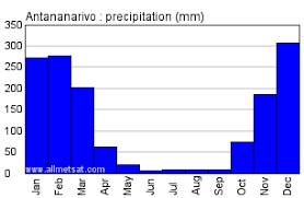 Antananarivo Madagascar Africa Annual Climate With Monthly