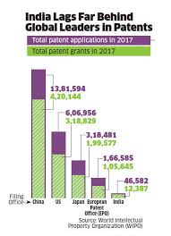 Patents Crucial For India To Bridge Tech Gap With Us And